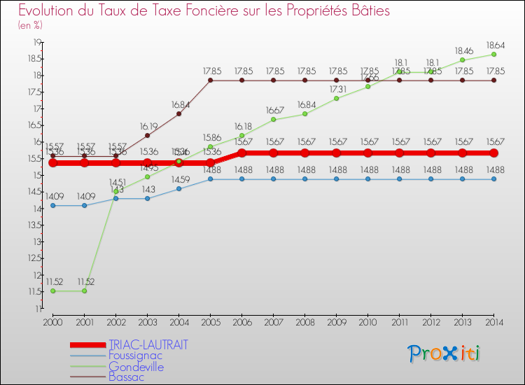 Evolution du taux de la taxe foncière sur le bati pour TRIAC-LAUTRAIT et les communes proches de 2000 à 2014 Comparaison des taux de taxe foncière sur le bati pour TRIAC-LAUTRAIT et les communes voisines de 2000 à 2014