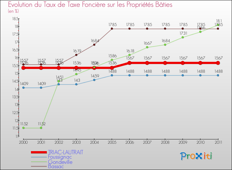 Evolution du taux de la taxe foncière sur le bati pour TRIAC-LAUTRAIT et les communes proches Comparaison des taux de taxe foncière sur le bati pour TRIAC-LAUTRAIT et les communes voisines