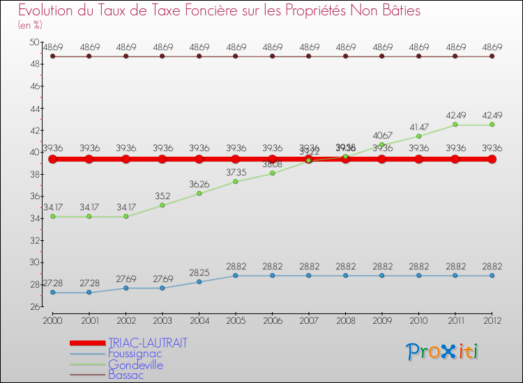 Evolution du taux de la taxe foncière sur les immeubles et terrains non batis pour TRIAC-LAUTRAIT et les communes proches de 2000 à 2012 Comparaison des taux de la taxe foncière sur les immeubles et terrains non batis pour TRIAC-LAUTRAIT et les communes voisines de 2000 à 2012