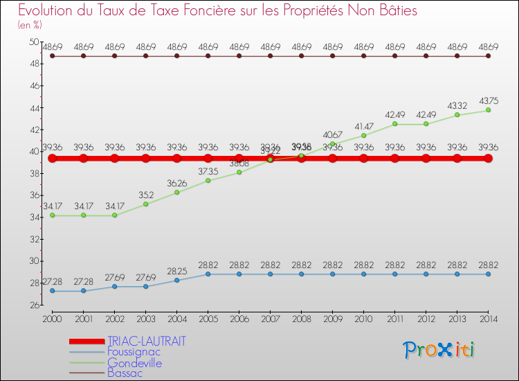 Evolution du taux de la taxe foncière sur les immeubles et terrains non batis pour TRIAC-LAUTRAIT et les communes proches de 2000 à 2014 Comparaison des taux de la taxe foncière sur les immeubles et terrains non batis pour TRIAC-LAUTRAIT et les communes voisines de 2000 à 2014