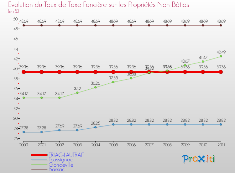 Evolution du taux de la taxe foncière sur les immeubles et terrains non batis pour TRIAC-LAUTRAIT et les communes proches Comparaison des taux de la taxe foncière sur les immeubles et terrains non batis pour TRIAC-LAUTRAIT et les communes voisines