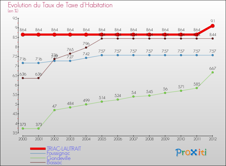 Evolution du taux de la taxe d'habitation pour TRIAC-LAUTRAIT et les communes proches Comparaison des taux de la taxe d'habitation pour TRIAC-LAUTRAIT et les communes voisines