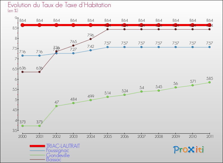 Evolution du taux de la taxe d'habitation pour TRIAC-LAUTRAIT et les communes proches Comparaison des taux de la taxe d'habitation pour TRIAC-LAUTRAIT et les communes voisines