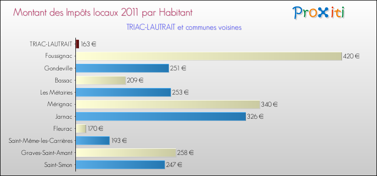 Montant des impôts locaux par Habitant pour TRIAC-LAUTRAIT et les communes proches Comparaison des impôts locaux par habitant pour TRIAC-LAUTRAIT et les communes voisines