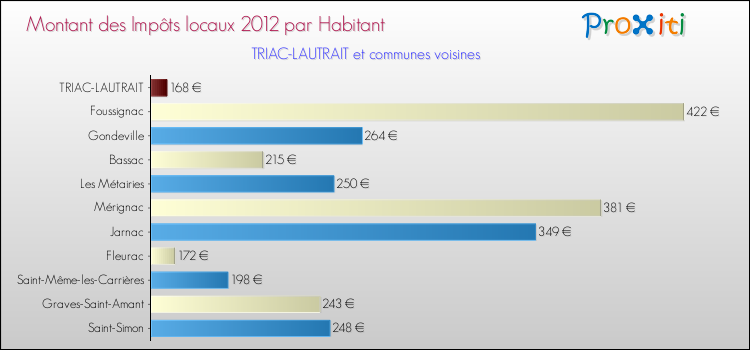 Montant des impôts locaux par Habitant pour TRIAC-LAUTRAIT et les communes proches Comparaison des impôts locaux par habitant pour TRIAC-LAUTRAIT et les communes voisines