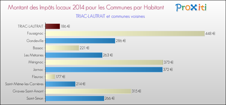 Montant des impôts locaux par Habitant pour TRIAC-LAUTRAIT et les communes proches en 2014 Comparaison des impôts locaux par habitant pour TRIAC-LAUTRAIT et les communes voisines en 2014