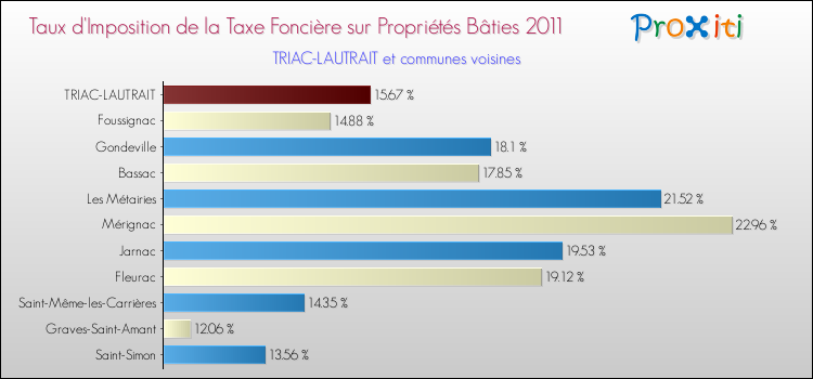 Taux d'imposition de la taxe foncière sur le bati 2011 pour TRIAC-LAUTRAIT et les communes proches Comparaison des taux d'imposition de la taxe foncière sur le bati 2011 pour TRIAC-LAUTRAIT et les communes voisines
