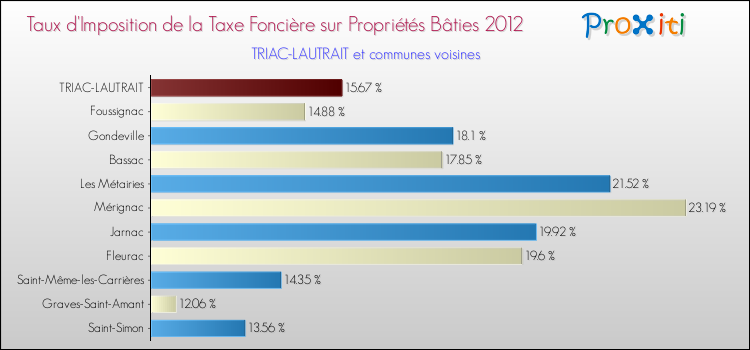 Taux d'imposition de la taxe foncière sur le bati 2012 pour TRIAC-LAUTRAIT et les communes proches Comparaison des taux d'imposition de la taxe foncière sur le bati 2012 pour TRIAC-LAUTRAIT et les communes voisines