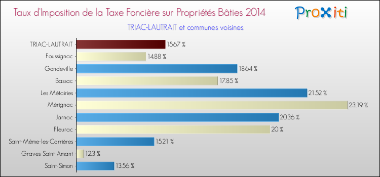Taux d'imposition de la taxe foncière sur le bati 2014 pour TRIAC-LAUTRAIT et les communes proches Comparaison des taux d'imposition de la taxe foncière sur le bati 2014 pour TRIAC-LAUTRAIT et les communes voisines
