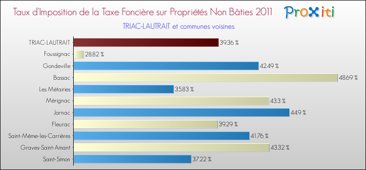 Taux d'imposition de la taxe foncière sur les immeubles et terrains non batis 2011 pour TRIAC-LAUTRAIT et les communes proches Comparaison des taux d'imposition de la taxe foncière sur les immeubles et terrains non batis 2011 pour TRIAC-LAUTRAIT et les communes voisines