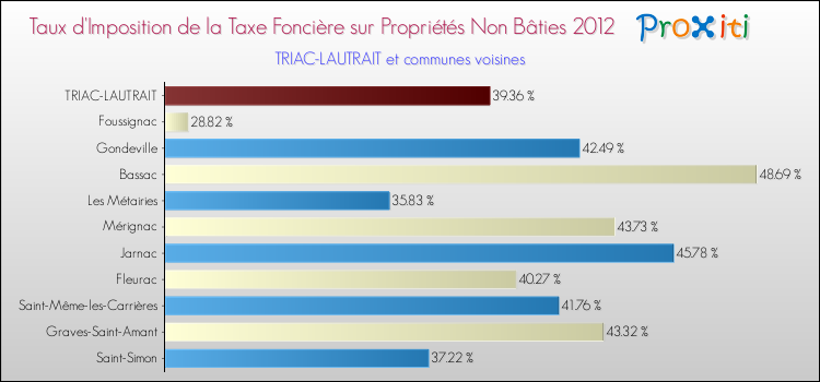Taux d'imposition de la taxe foncière sur les immeubles et terrains non batis 2012 pour TRIAC-LAUTRAIT et les communes proches Comparaison des taux d'imposition de la taxe foncière sur les immeubles et terrains non batis 2012 pour TRIAC-LAUTRAIT et les communes voisines