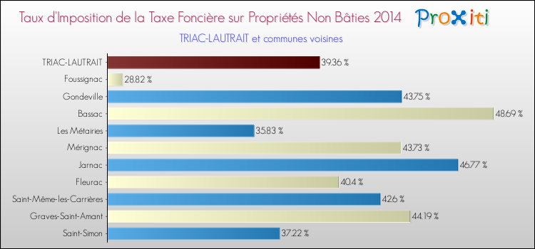 Taux d'imposition de la taxe foncière sur les immeubles et terrains non batis 2014 pour TRIAC-LAUTRAIT et les communes proches Comparaison des taux d'imposition de la taxe foncière sur les immeubles et terrains non batis 2014 pour TRIAC-LAUTRAIT et les communes voisines