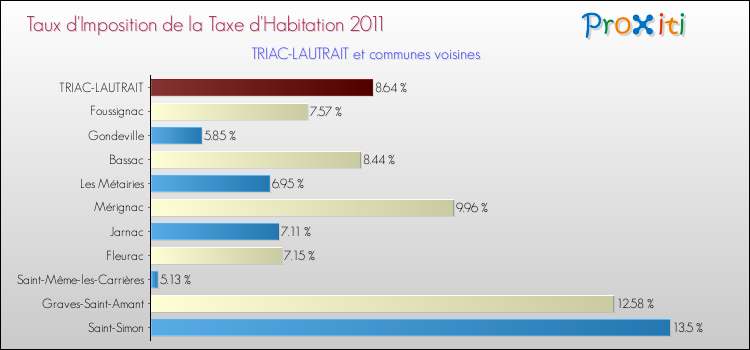 Taux d'imposition de la taxe d'habitation 2011 pour TRIAC-LAUTRAIT et les communes proches Comparaison des taux d'imposition de la taxe d'habitation 2011 pour TRIAC-LAUTRAIT et les communes voisines