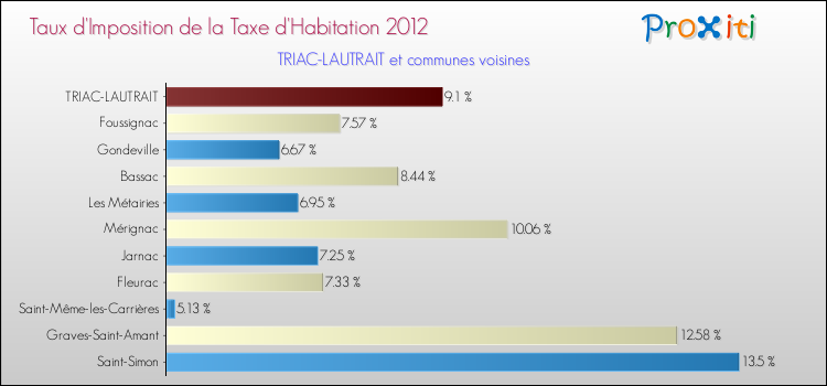 Taux d'imposition de la taxe d'habitation 2012 pour TRIAC-LAUTRAIT et les communes proches Comparaison des taux d'imposition de la taxe d'habitation 2012 pour TRIAC-LAUTRAIT et les communes voisines