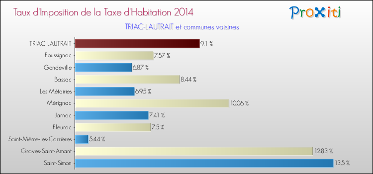 Taux d'imposition de la taxe d'habitation 2014 pour TRIAC-LAUTRAIT et les communes proches Comparaison des taux d'imposition de la taxe d'habitation 2014 pour TRIAC-LAUTRAIT et les communes voisines