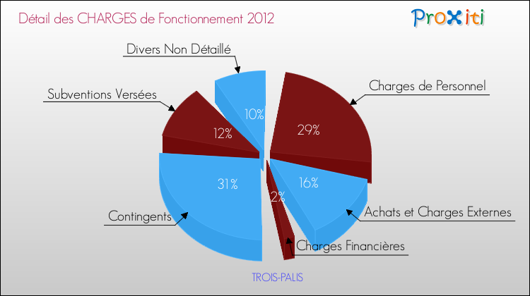 Décomposition des Charges de Fonctionnement 2012 de la commune de TROIS-PALIS Charges de Fonctionnement 2012 pour la commune de TROIS-PALIS
