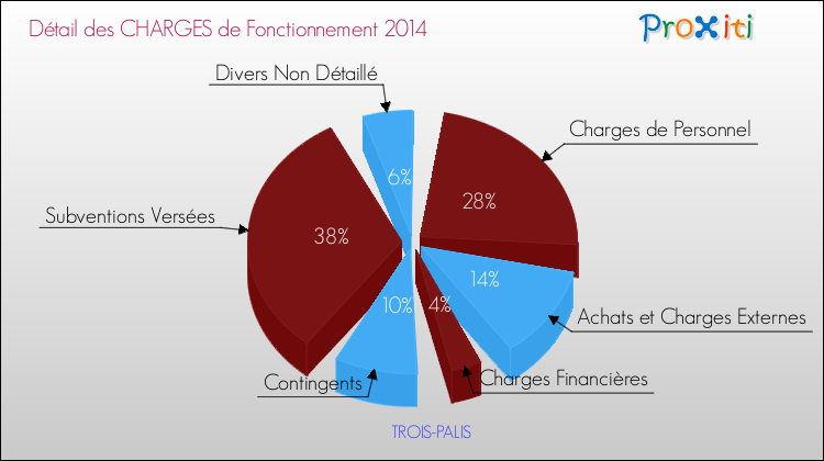 Décomposition des Charges de Fonctionnement 2014 de la commune de TROIS-PALIS Charges de Fonctionnement 2014 pour la commune de TROIS-PALIS