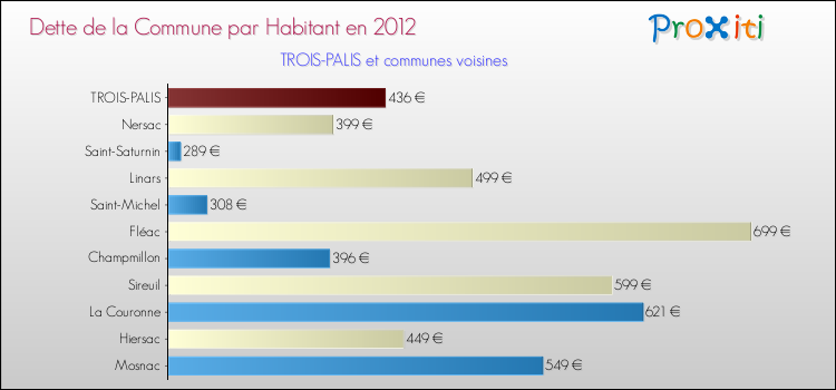Dette par habitant de la commune en 2012 pour TROIS-PALIS et les communes proches Comparaison de la dette par habitant de la commune en 2012 pour TROIS-PALIS et les communes voisines