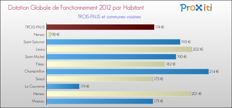 Montant des dotations globales de fonctionnement DGF par Habitant pour TROIS-PALIS et les communes proches Comparaison des des dotations globales de fonctionnement DGF par habitant pour TROIS-PALIS et les communes voisines