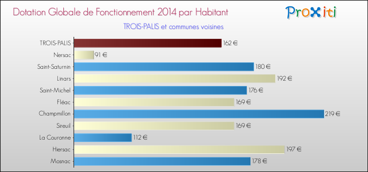 Montant des dotations globales de fonctionnement DGF par Habitant pour TROIS-PALIS et les communes proches en 2014. Comparaison des des dotations globales de fonctionnement DGF par habitant pour TROIS-PALIS et les communes voisines en 2014.