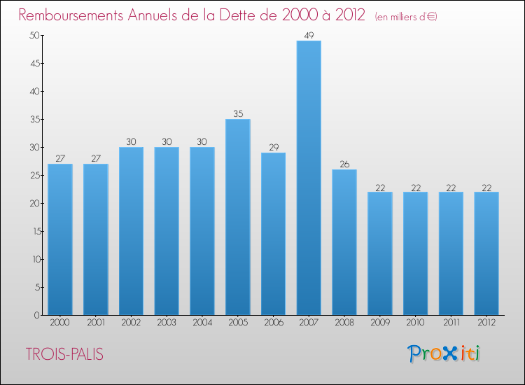 Evolution de l'annuité de la dette pour la commune de TROIS-PALIS de 2000 à 2012 Annuités de la dette pour TROIS-PALIS de 2000 à 2012