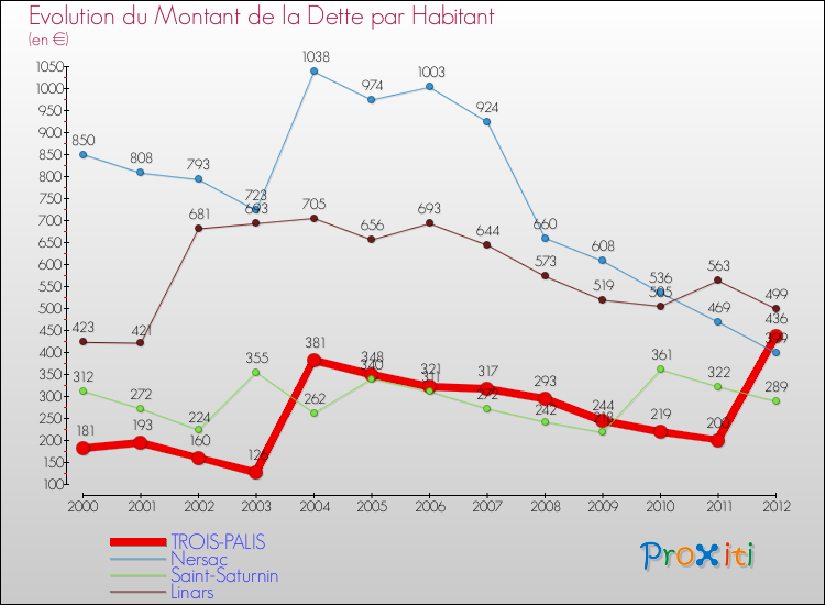 Evolution de la dette par habitant pour la commune de TROIS-PALIS et les communes proches de 2000 à 2012 Comparaison de la dette par habitant pour TROIS-PALIS et les communes voisines de 2000 à 2012