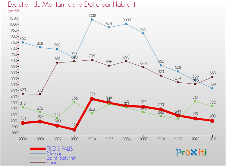 Evolution de la dette par habitant pour la commune de TROIS-PALIS et les communes proches Comparaison de la dette par habitant pour TROIS-PALIS et les communes voisines