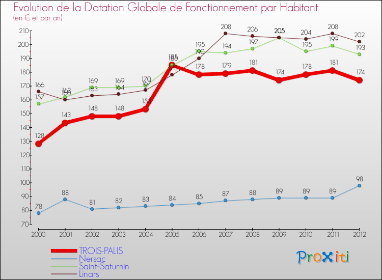 Evolution et montant de la dotation globale de fonctionnement par Habitant pour TROIS-PALIS et les communes proches Comparaison des dotations globales de fonctionnement par habitant pour TROIS-PALIS et les communes voisines