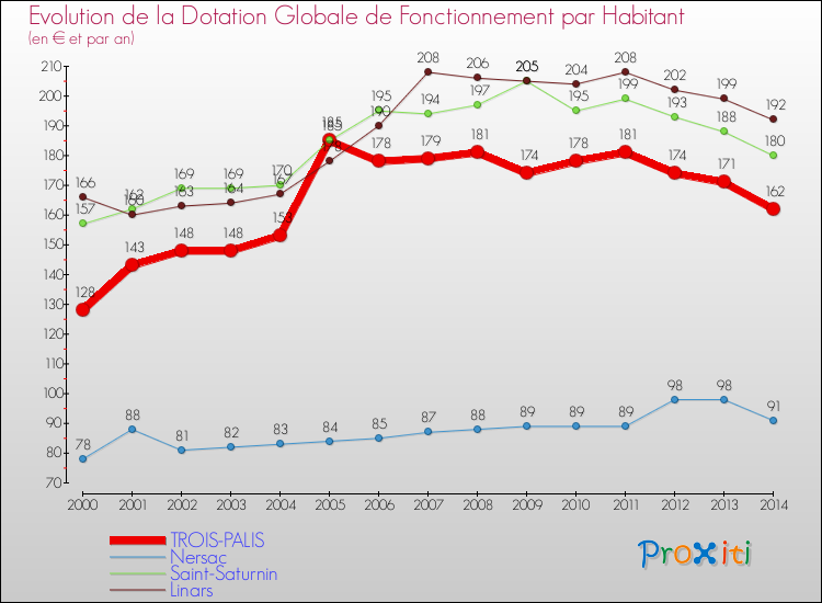 Evolution et montant de la dotation globale de fonctionnement par Habitant pour TROIS-PALIS et les communes proches de 2000 à 2014. Comparaison des dotations globales de fonctionnement par habitant pour TROIS-PALIS et les communes voisines de 2000 à 2014.