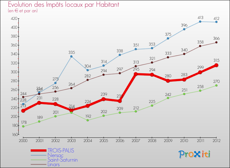 Evolution et montant des impôts locaux par Habitant pour TROIS-PALIS et les communes proches Comparaison des impôts locaux par habitant pour TROIS-PALIS et les communes voisines