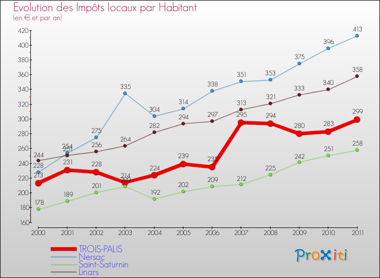 Evolution et montant des impôts locaux par Habitant pour TROIS-PALIS et les communes proches Comparaison des impôts locaux par habitant pour TROIS-PALIS et les communes voisines