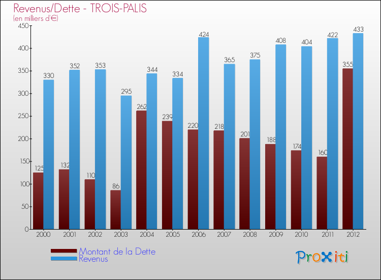 Evolution comparée de la dette et des revenus pour la commune de TROIS-PALIS de 2000 à 2012 Comparaison de la dette et des revenus pour TROIS-PALIS de 2000 à 2012