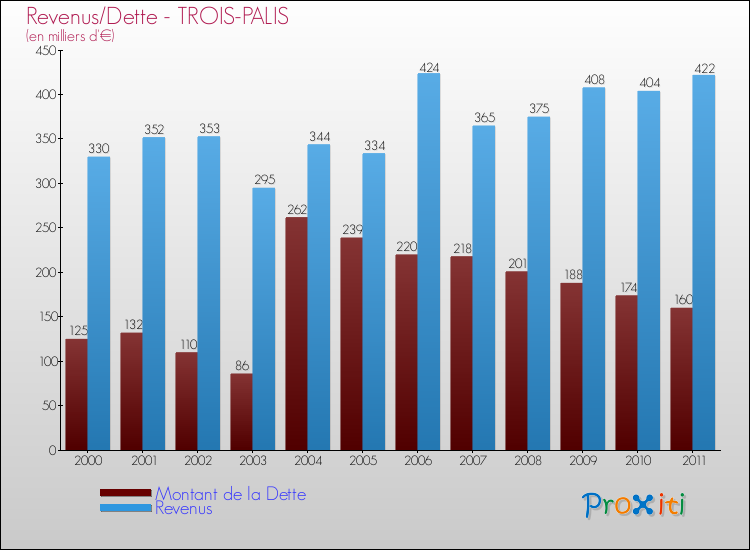 Evolution comparée de la dette et des revenus pour la commune de TROIS-PALIS de 2000 à 2011 Comparaison de la dette et des revenus pour TROIS-PALIS de 2000 à 2011