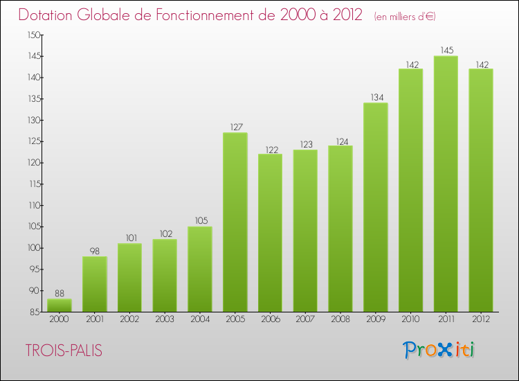 Evolution du montant de la Dotation Globale de Fonctionnement pour la commune de TROIS-PALIS de 2000 à 2012 Evolution du montant de la Dotation Globale de Fonctionnement pour TROIS-PALIS de 2000 à 2012