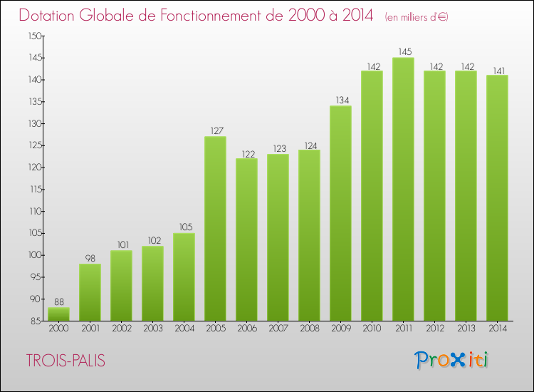 Evolution du montant de la Dotation Globale de Fonctionnement pour la commune de TROIS-PALIS de 2000 à 2014 Evolution du montant de la Dotation Globale de Fonctionnement pour TROIS-PALIS de 2000 à 2014