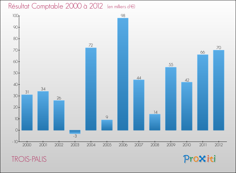 Evolution du résultat comptable pour la commune de TROIS-PALIS de 2000 à 2012 Evolution du résultat comptable pour TROIS-PALIS de 2000 à 2012