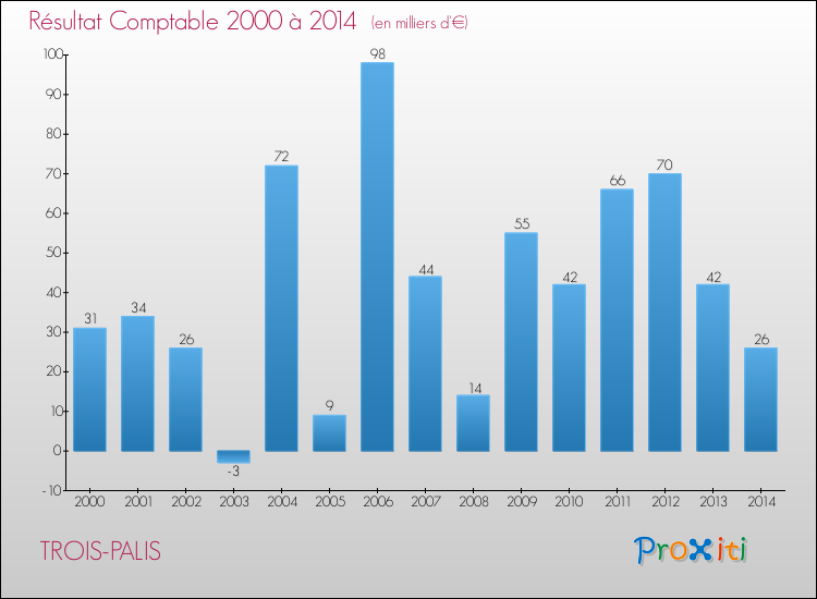 Evolution du résultat comptable pour la commune de TROIS-PALIS de 2000 à 2014 Evolution du résultat comptable pour TROIS-PALIS de 2000 à 2014
