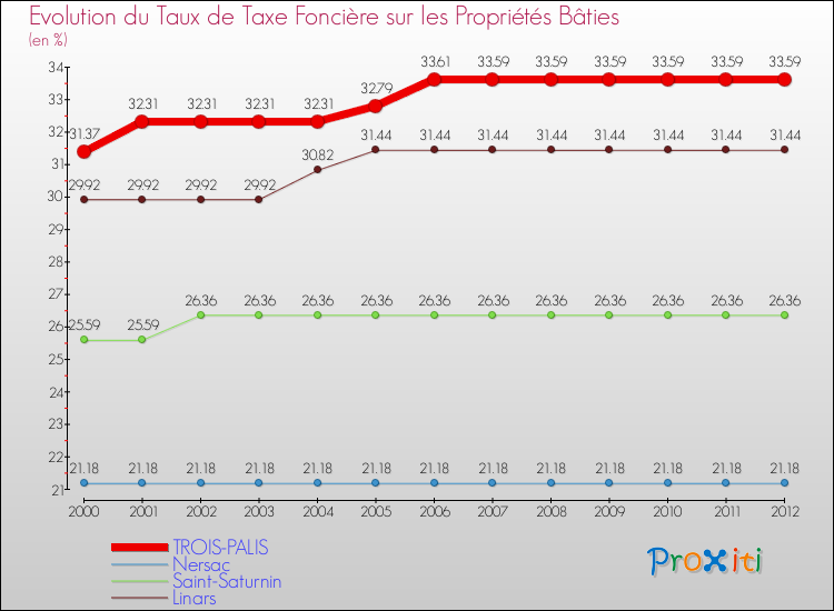 Evolution du taux de la taxe foncière sur le bati pour TROIS-PALIS et les communes proches de 2000 à 2012 Comparaison des taux de taxe foncière sur le bati pour TROIS-PALIS et les communes voisines de 2000 à 2012