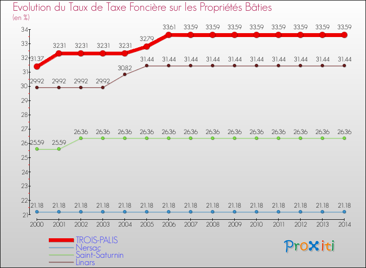 Evolution du taux de la taxe foncière sur le bati pour TROIS-PALIS et les communes proches de 2000 à 2014 Comparaison des taux de taxe foncière sur le bati pour TROIS-PALIS et les communes voisines de 2000 à 2014