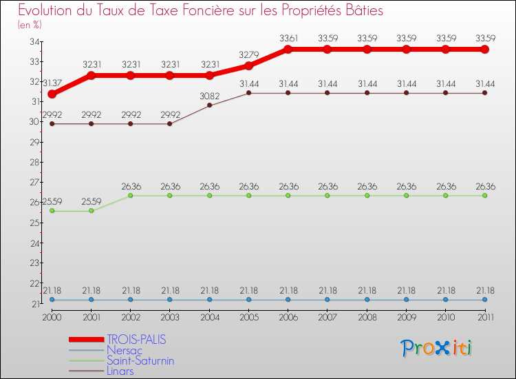 Evolution du taux de la taxe foncière sur le bati pour TROIS-PALIS et les communes proches Comparaison des taux de taxe foncière sur le bati pour TROIS-PALIS et les communes voisines