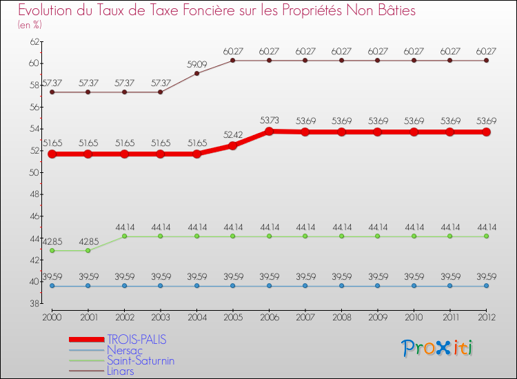 Evolution du taux de la taxe foncière sur les immeubles et terrains non batis pour TROIS-PALIS et les communes proches de 2000 à 2012 Comparaison des taux de la taxe foncière sur les immeubles et terrains non batis pour TROIS-PALIS et les communes voisines de 2000 à 2012