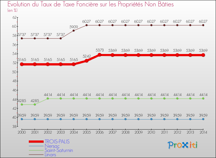Evolution du taux de la taxe foncière sur les immeubles et terrains non batis pour TROIS-PALIS et les communes proches de 2000 à 2014 Comparaison des taux de la taxe foncière sur les immeubles et terrains non batis pour TROIS-PALIS et les communes voisines de 2000 à 2014