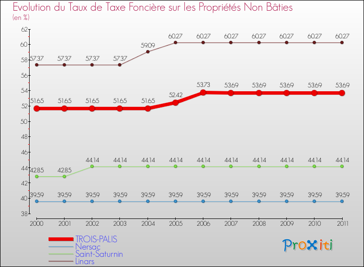 Evolution du taux de la taxe foncière sur les immeubles et terrains non batis pour TROIS-PALIS et les communes proches Comparaison des taux de la taxe foncière sur les immeubles et terrains non batis pour TROIS-PALIS et les communes voisines