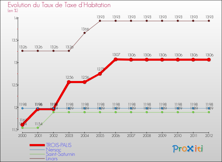 Evolution du taux de la taxe d'habitation pour TROIS-PALIS et les communes proches Comparaison des taux de la taxe d'habitation pour TROIS-PALIS et les communes voisines