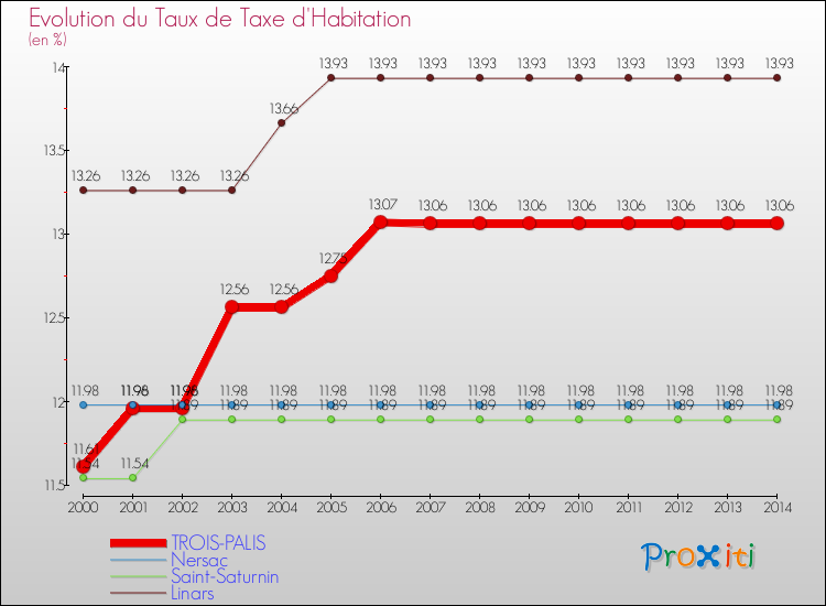 Evolution du taux de la taxe d'habitation pour TROIS-PALIS et les communes proches de 2000 à 2014 Comparaison des taux de la taxe d'habitation pour TROIS-PALIS et les communes voisines de 2000 à 2014