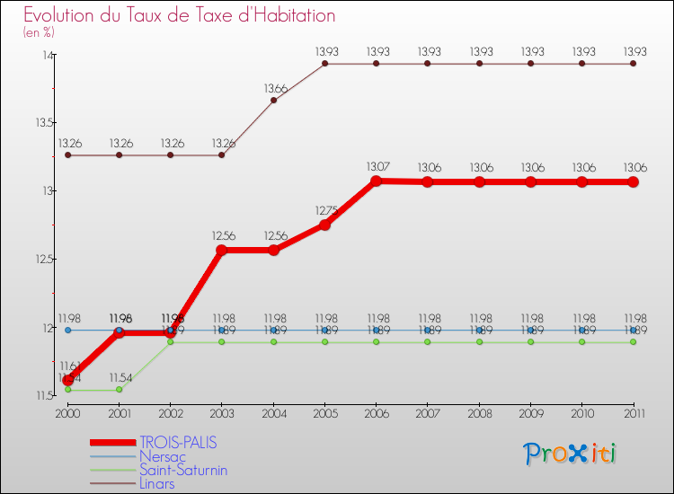Evolution du taux de la taxe d'habitation pour TROIS-PALIS et les communes proches Comparaison des taux de la taxe d'habitation pour TROIS-PALIS et les communes voisines