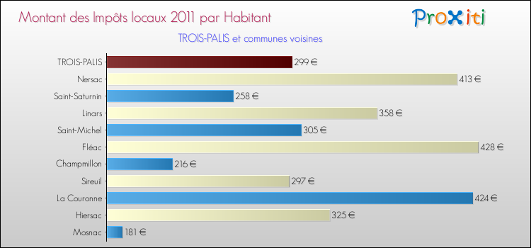 Montant des impôts locaux par Habitant pour TROIS-PALIS et les communes proches Comparaison des impôts locaux par habitant pour TROIS-PALIS et les communes voisines