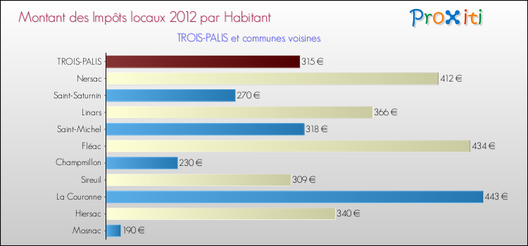Montant des impôts locaux par Habitant pour TROIS-PALIS et les communes proches Comparaison des impôts locaux par habitant pour TROIS-PALIS et les communes voisines