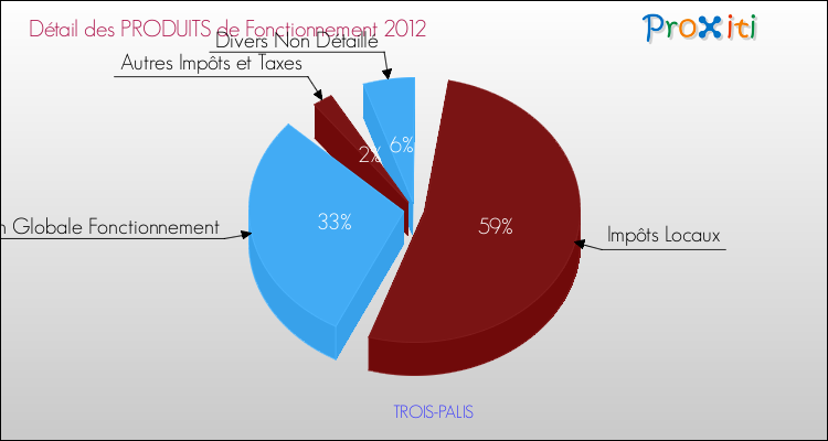 Décomposition du Budget de Fonctionnement 2012 de la commune de TROIS-PALIS Budget de Fonctionnement 2012 pour la commune de TROIS-PALIS