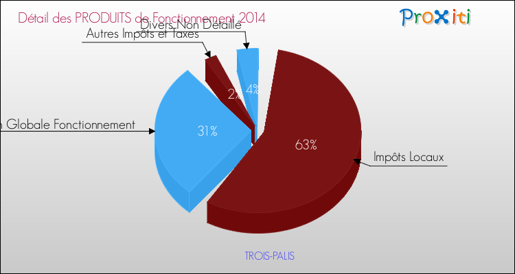 Décomposition du Budget de Fonctionnement 2014 de la commune de TROIS-PALIS Budget de Fonctionnement 2014 pour la commune de TROIS-PALIS